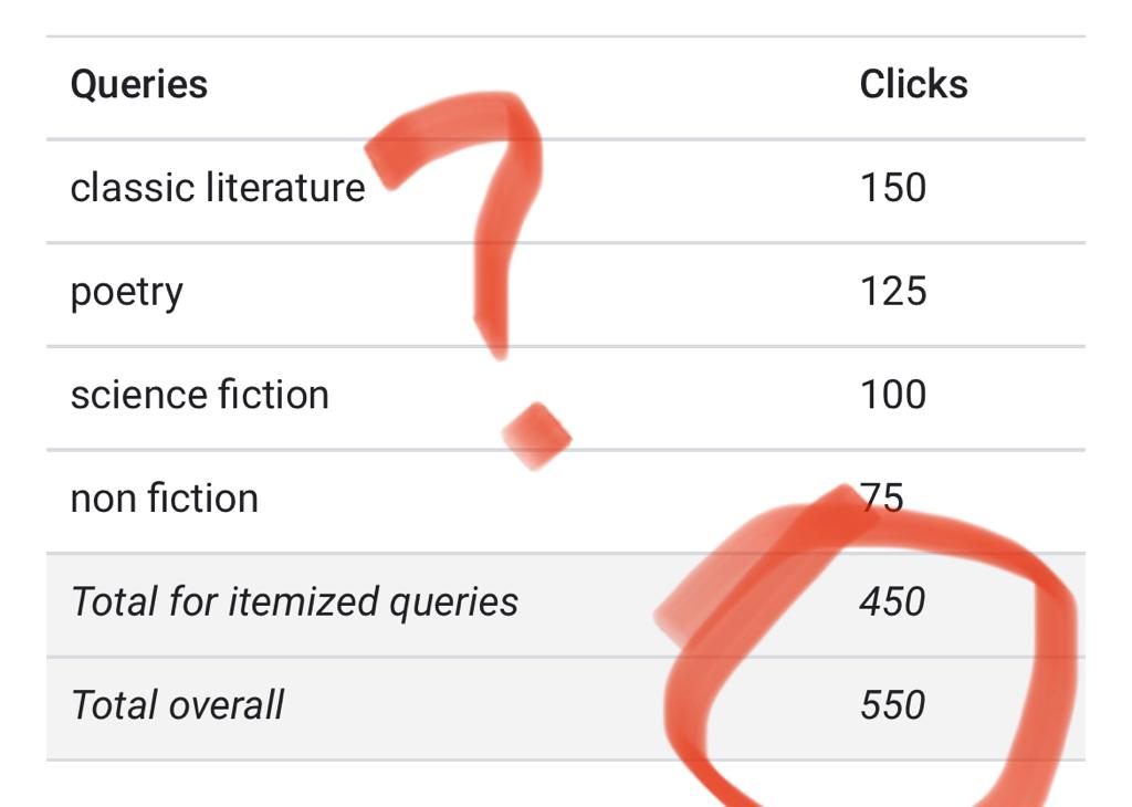 discrepância de cliques na search console